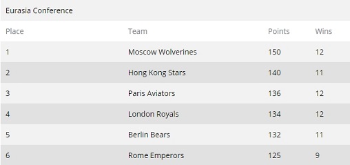 GPL Results After Week XI Eurasia Conference